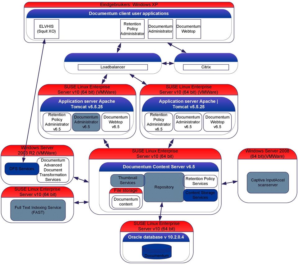 5 SUSE Linux Enterprise 5 Windows Server 2003 R2 (VMWare) DFS Services Documentum Advanced Document Transformation Services SUSE Linux Enterprise Server v10 (64 bit) Full Text Indexing Service (FAST)