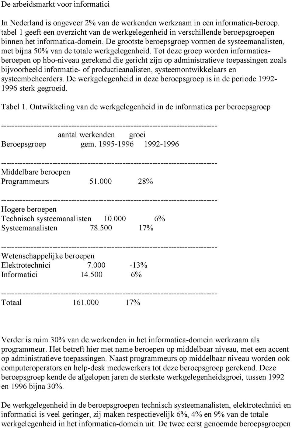 De grootste beroepsgroep vormen de systeemanalisten, met bijna 50% van de totale werkgelegenheid.