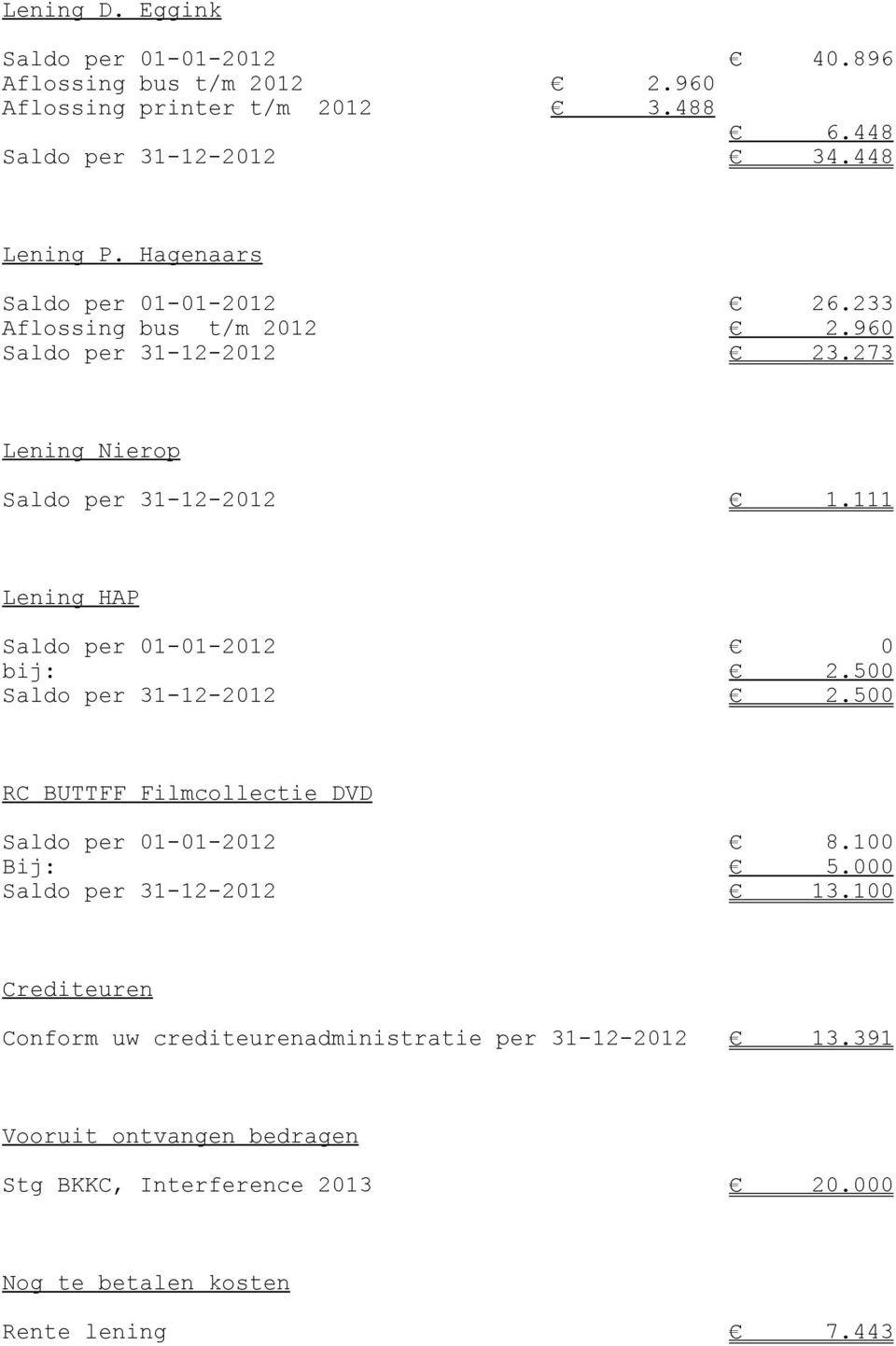 111 Lening HAP Saldo per 01-01-2012 0 bij: 2.500 Saldo per 31-12-2012 2.500 RC BUTTFF Filmcollectie DVD Saldo per 01-01-2012 8.100 Bij: 5.