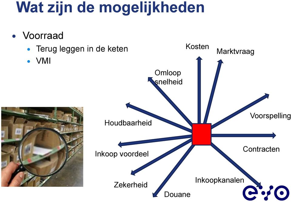 Marktvraag Houdbaarheid Voorspelling Inkoop