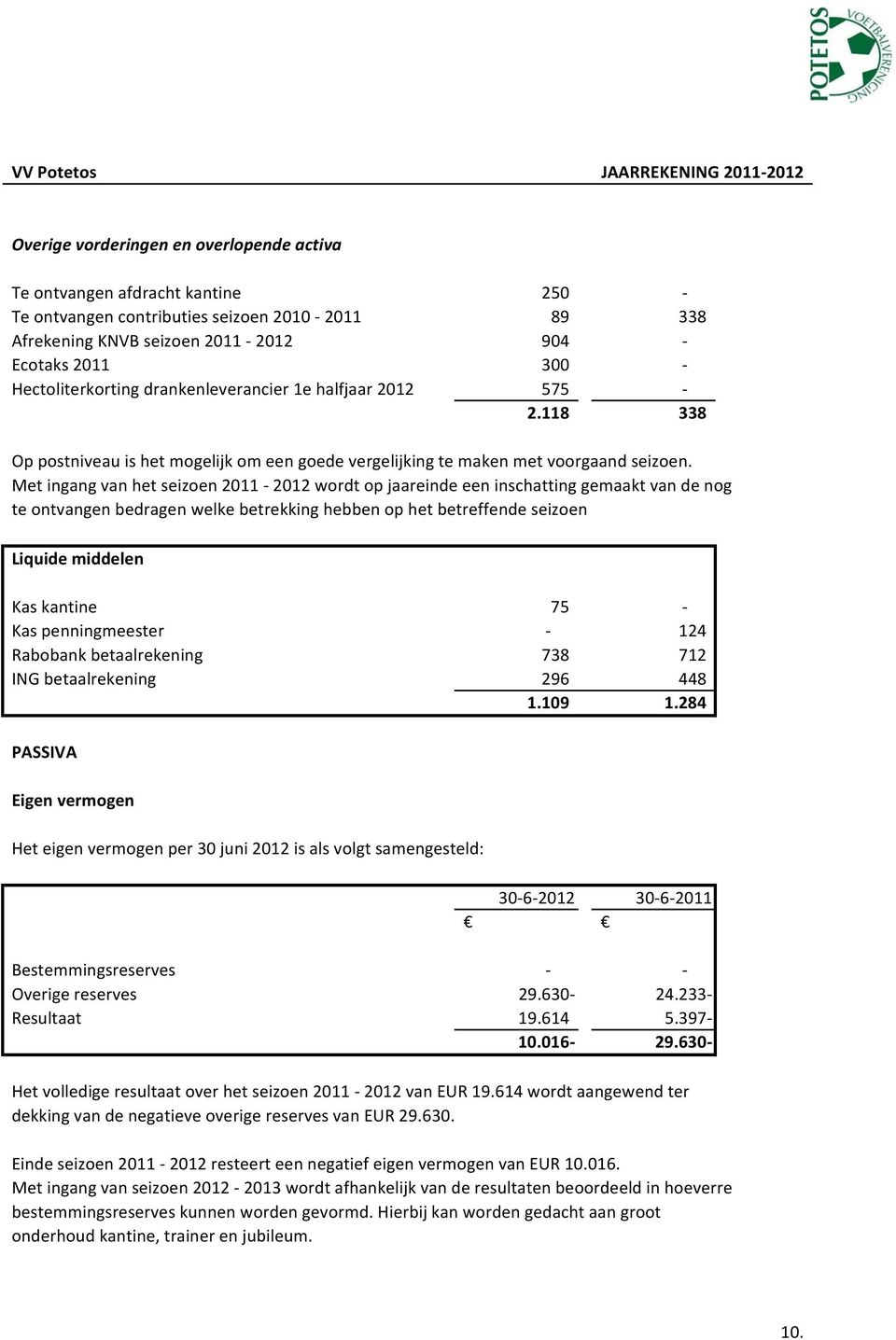 Met ingang van het seizoen 2011 2012 wordt op jaareinde een inschatting gemaakt van de nog te ontvangen bedragen welke betrekking hebben op het betreffende seizoen Liquide middelen Kas kantine 75 Kas