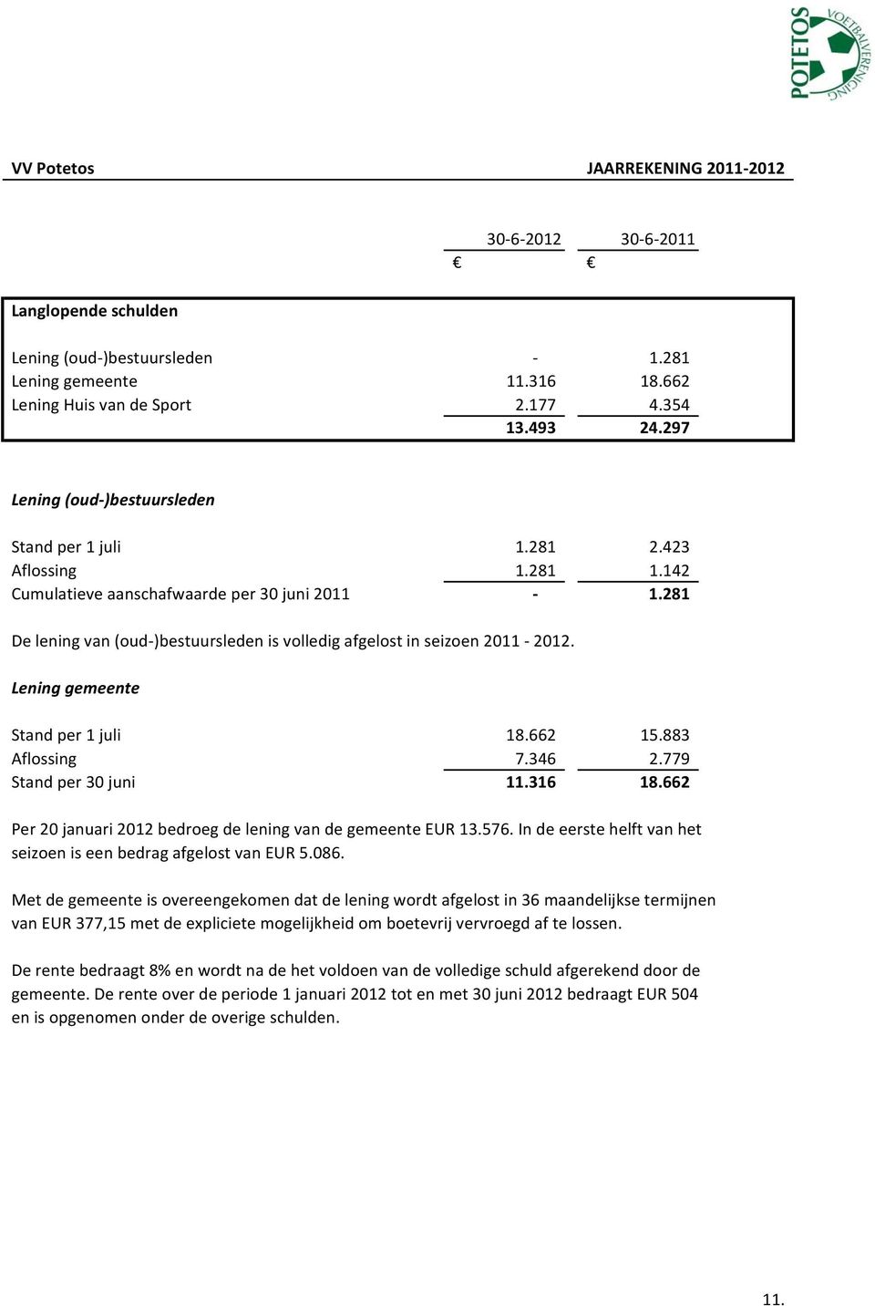 281 De lening van (oud )bestuursleden is volledig afgelost in seizoen 2011 2012. Lening gemeente Stand per 1 juli 18.662 15.883 Aflossing 7.346 2.779 Stand per 30 juni 11.316 18.