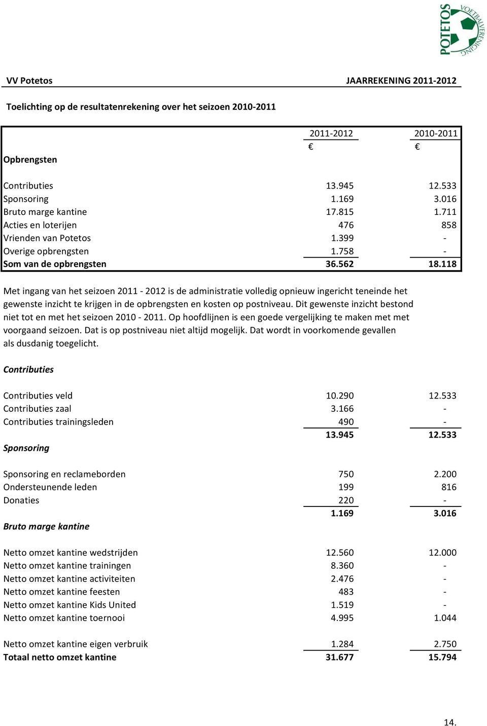 118 Met ingang van het seizoen 2011 2012 is de administratie volledig opnieuw ingericht teneinde het gewenste inzicht te krijgen in de opbrengsten en kosten op postniveau.