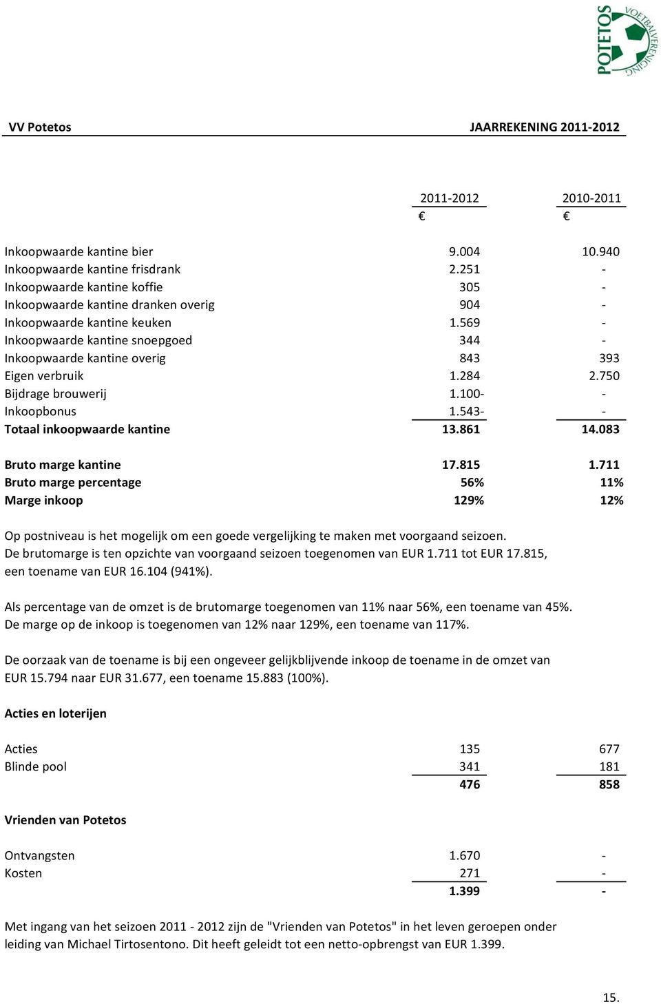 083 Bruto marge kantine 17.815 1.711 Bruto marge percentage 56% 11% Marge inkoop 129% 12% Op postniveau is het mogelijk om een goede vergelijking te maken met voorgaand seizoen.