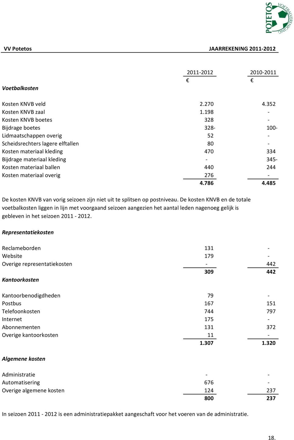 ballen 440 244 Kosten materiaal overig 276 4.786 4.485 De kosten KNVB van vorig seizoen zijn niet uit te splitsen op postniveau.