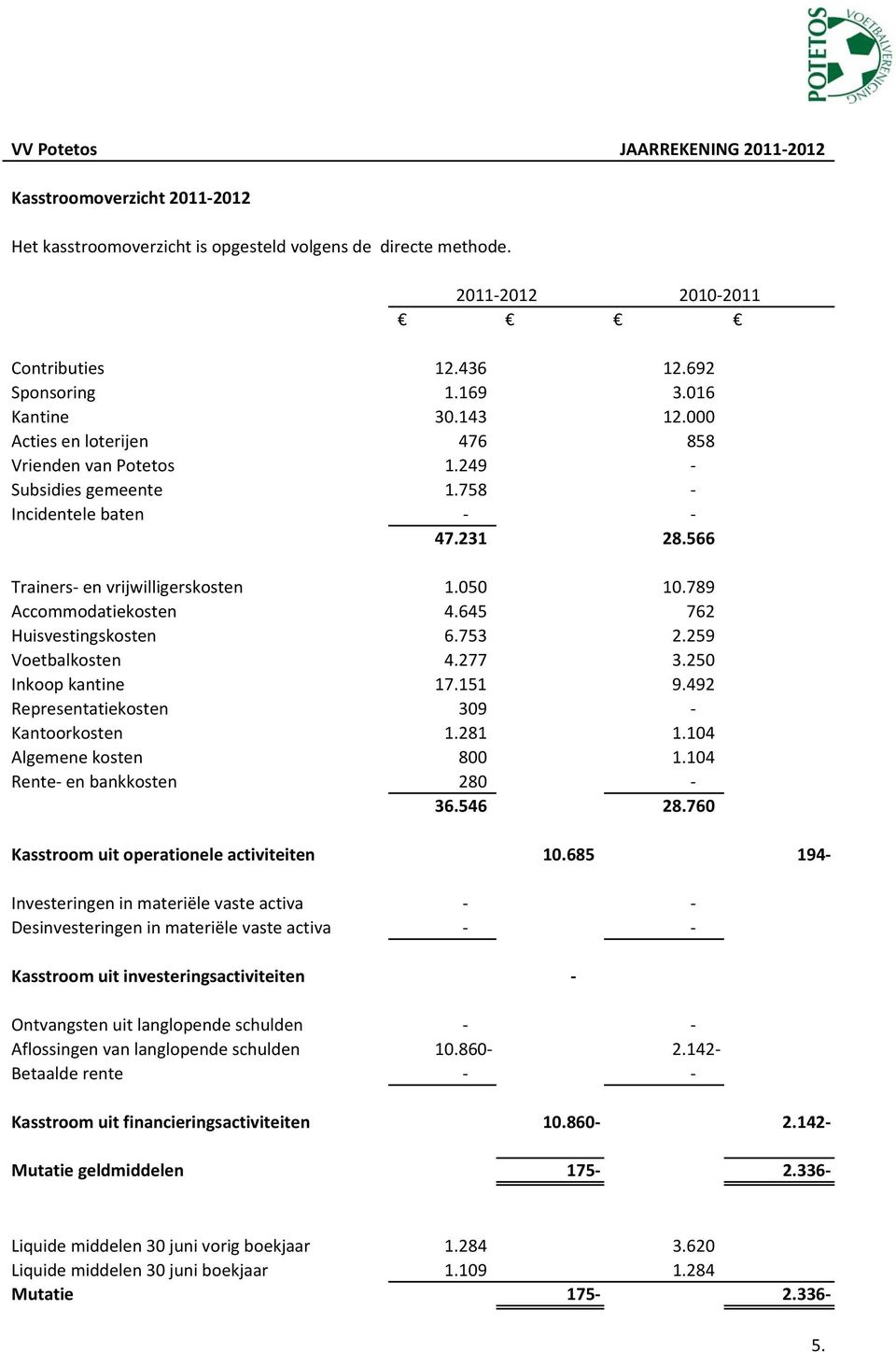 645 762 Huisvestingskosten 6.753 2.259 Voetbalkosten 4.277 3.250 Inkoop kantine 17.151 9.492 Representatiekosten 309 Kantoorkosten 1.281 1.104 Algemene kosten 800 1.104 Rente en bankkosten 280 36.