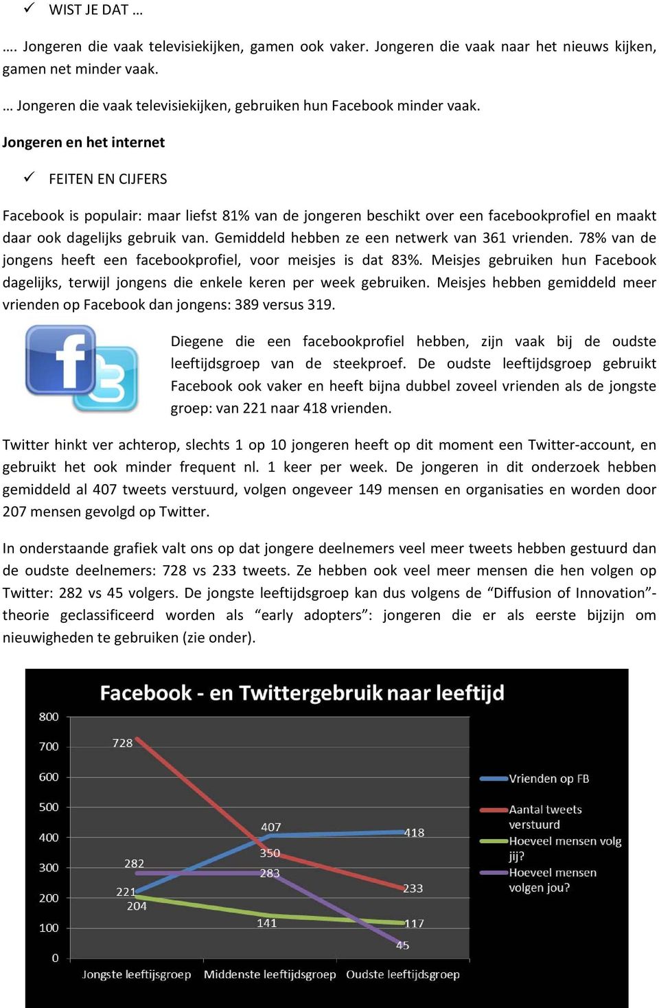 Gemiddeld hebben ze een netwerk van 361 vrienden. 78% van de jongens heeft een facebookprofiel, voor meisjes is dat 83%.