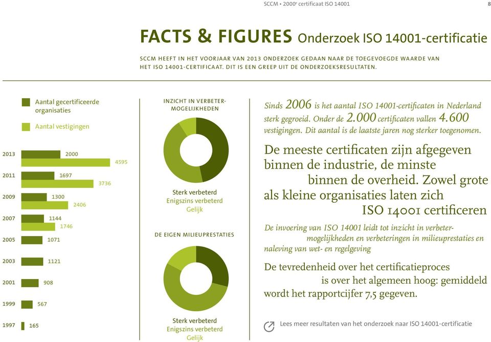 Aantal gecertificeerde organisaties Aantal vestigingen INZICHT IN VERBETER- MOGELIJKHEDEN Sinds 2006 is het aantal ISO 14001-certificaten in Nederland sterk gegroeid. Onder de 2.