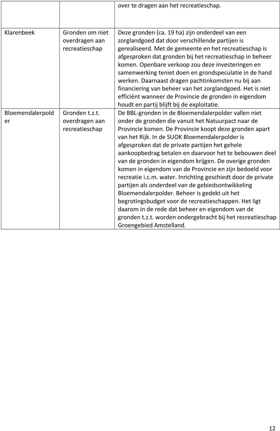 Openbare verkoop zou deze investeringen en samenwerking teniet doen en grondspeculatie in de hand werken. Daarnaast dragen pachtinkomsten nu bij aan financiering van beheer van het zorglandgoed.