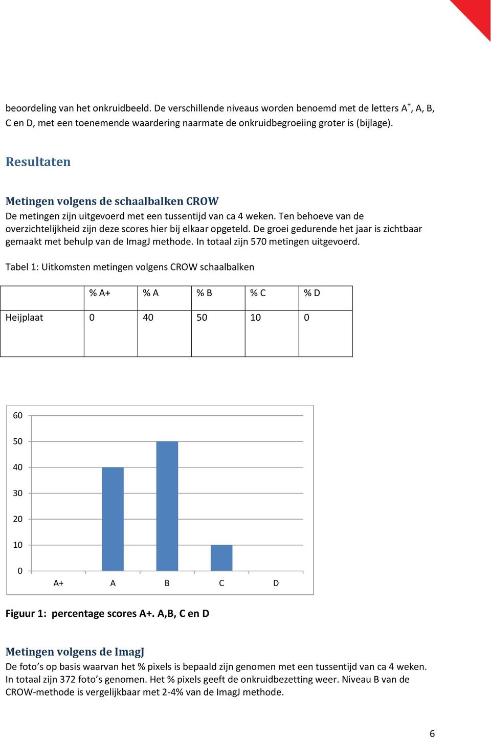 De groei gedurende het jaar is zichtbaar gemaakt met behulp van de ImagJ methode. In totaal zijn 570 metingen uitgevoerd.