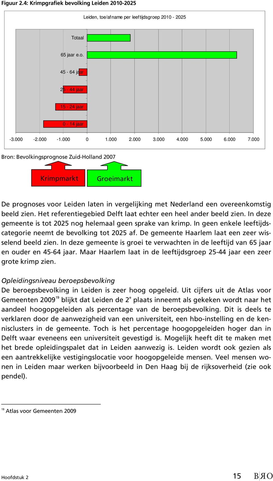 Het referentiegebied Delft laat echter een heel ander beeld zien. In deze gemeente is tot 2025 nog helemaal geen sprake van krimp. In geen enkele leeftijdscategorie neemt de bevolking tot 2025 af.