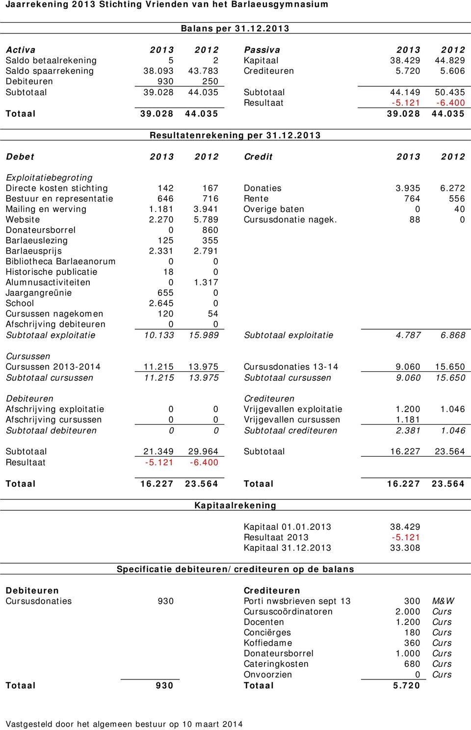 -6.400 Totaal 39.028 44.035 39.028 44.035 Resultatenrekening per 31.12.2013 Debet 2013 2012 Credit 2013 2012 Exploitatiebegroting Directe kosten stichting 142 167 Donaties 3.935 6.