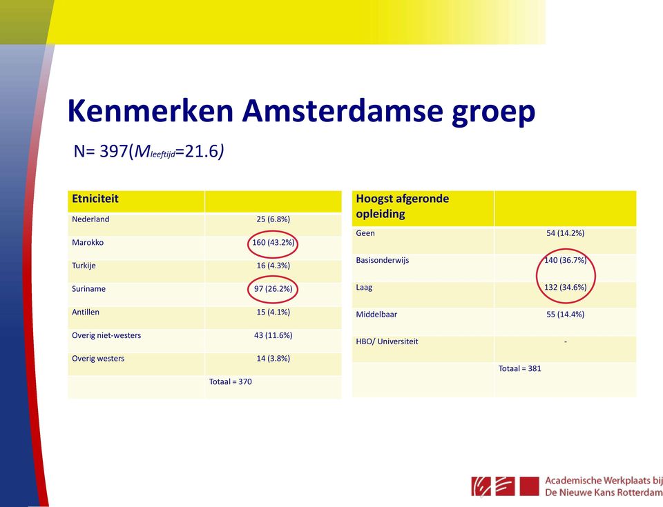 1%) Overig niet-westers 43 (11.6%) Overig westers 14 (3.