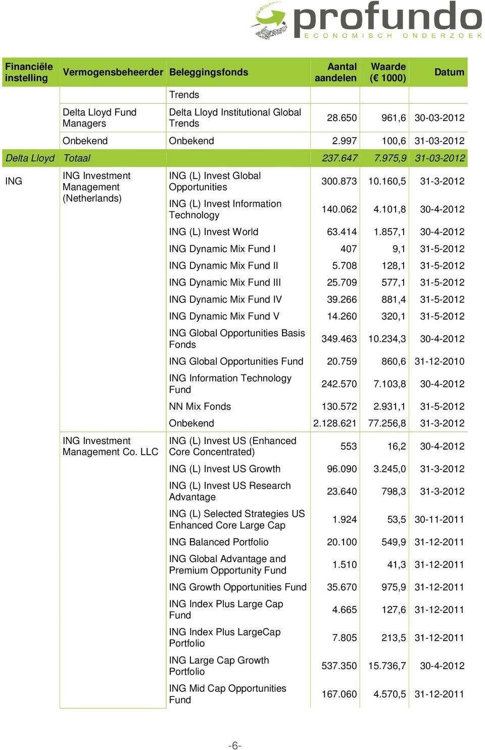 LLC ING (L) Invest Global Opportunities ING (L) Invest Information Technology 300.873 10.160,5 31-3-2012 140.062 4.101,8 30-4-2012 ING (L) Invest World 63.414 1.