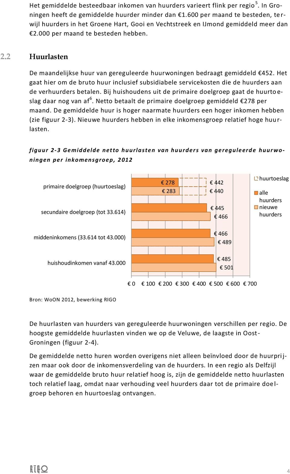 000 per maand te besteden hebben. 2.2 Huurlasten De maandelijkse huur van gereguleerde huurwoningen bedraagt gemiddeld 452.