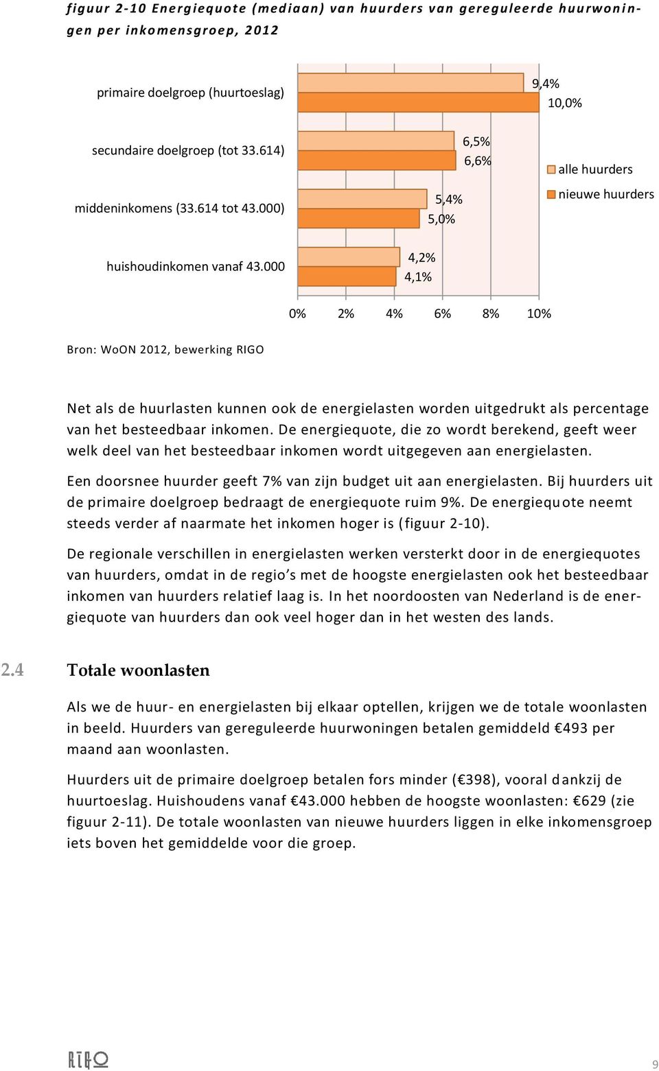 000 4,2% 4,1% 0% 2% 4% 6% 8% 10% Bron: WoON 2012, bewerking RIGO Net als de huurlasten kunnen ook de energielasten worden uitgedrukt als percentage van het besteedbaar inkomen.