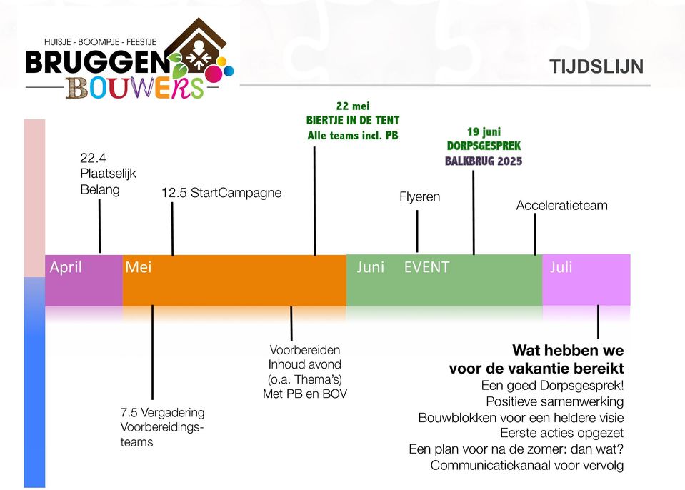 5 Vergadering Voorbereidingsteams Voorbereiden Inhoud avond (o.a. Thema s) Met PB en BOV Wat hebben we voor de vakantie bereikt Een goed Dorpsgesprek!