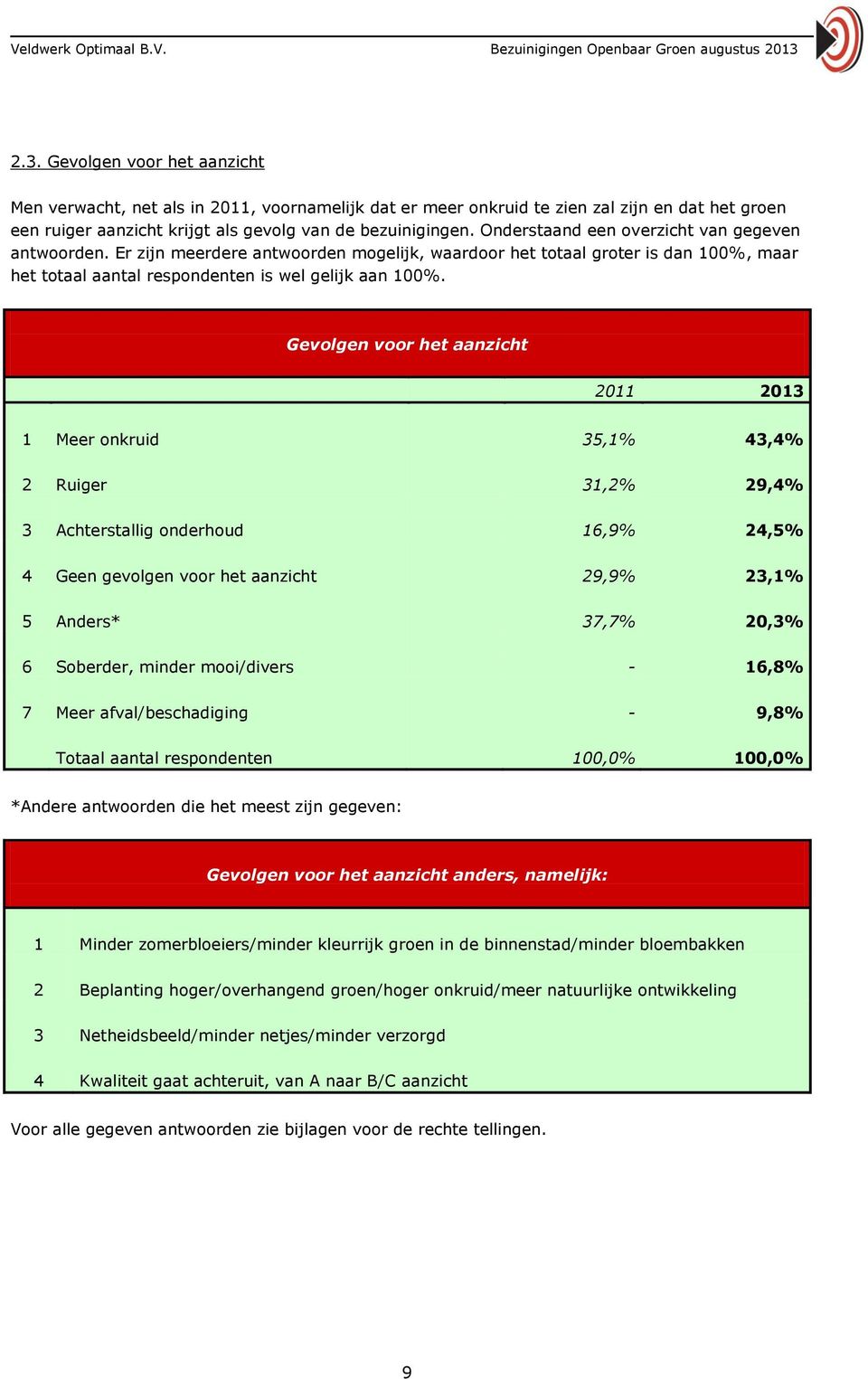 Gevolgen voor het aanzicht 2011 2013 1 Meer onkruid 35,1% 43,4% 2 Ruiger 31,2% 29,4% 3 Achterstallig onderhoud 16,9% 24,5% 4 Geen gevolgen voor het aanzicht 29,9% 23,1% 5 Anders* 37,7% 20,3% 6