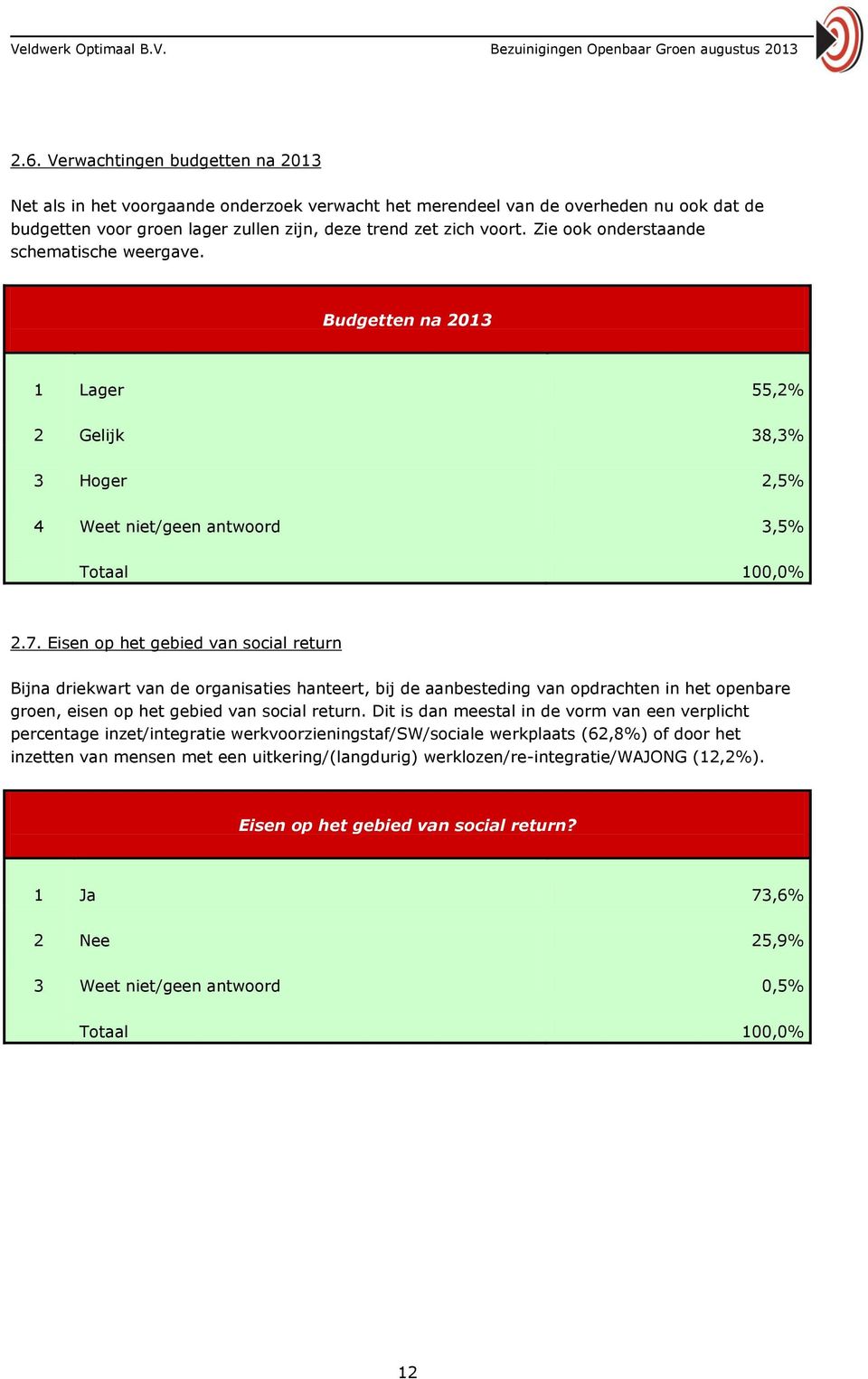 Eisen op het gebied van social return Bijna driekwart van de organisaties hanteert, bij de aanbesteding van opdrachten in het openbare groen, eisen op het gebied van social return.