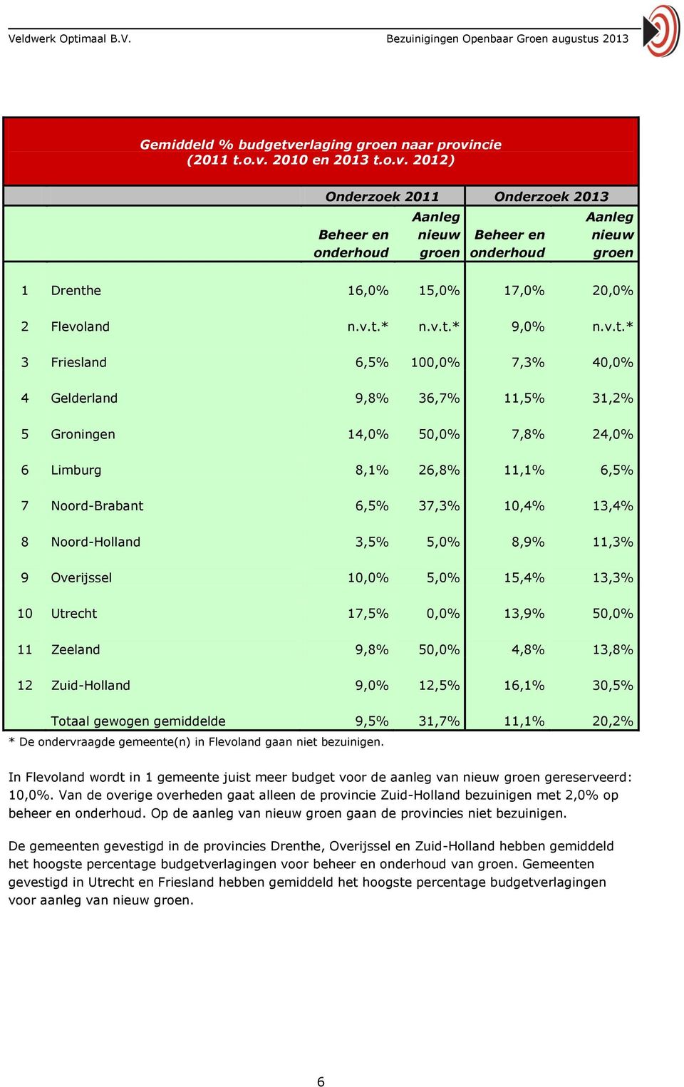 13,4% 8 Noord-Holland 3,5% 5,0% 8,9% 11,3% 9 Overijssel 10,0% 5,0% 15,4% 13,3% 10 Utrecht 17,5% 0,0% 13,9% 50,0% 11 Zeeland 9,8% 50,0% 4,8% 13,8% 12 Zuid-Holland 9,0% 12,5% 16,1% 30,5% Totaal gewogen