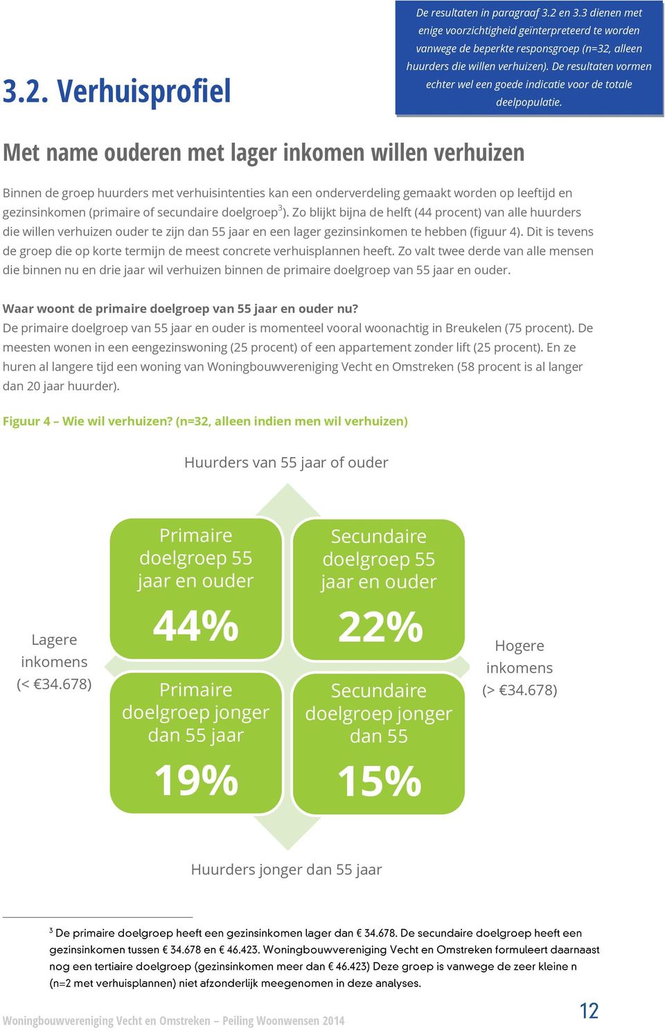 Met name ouderen met lager inkomen willen verhuizen Binnen de groep huurders met verhuisintenties kan een onderverdeling gemaakt worden op leeftijd en gezinsinkomen (primaire of secundaire doelgroep