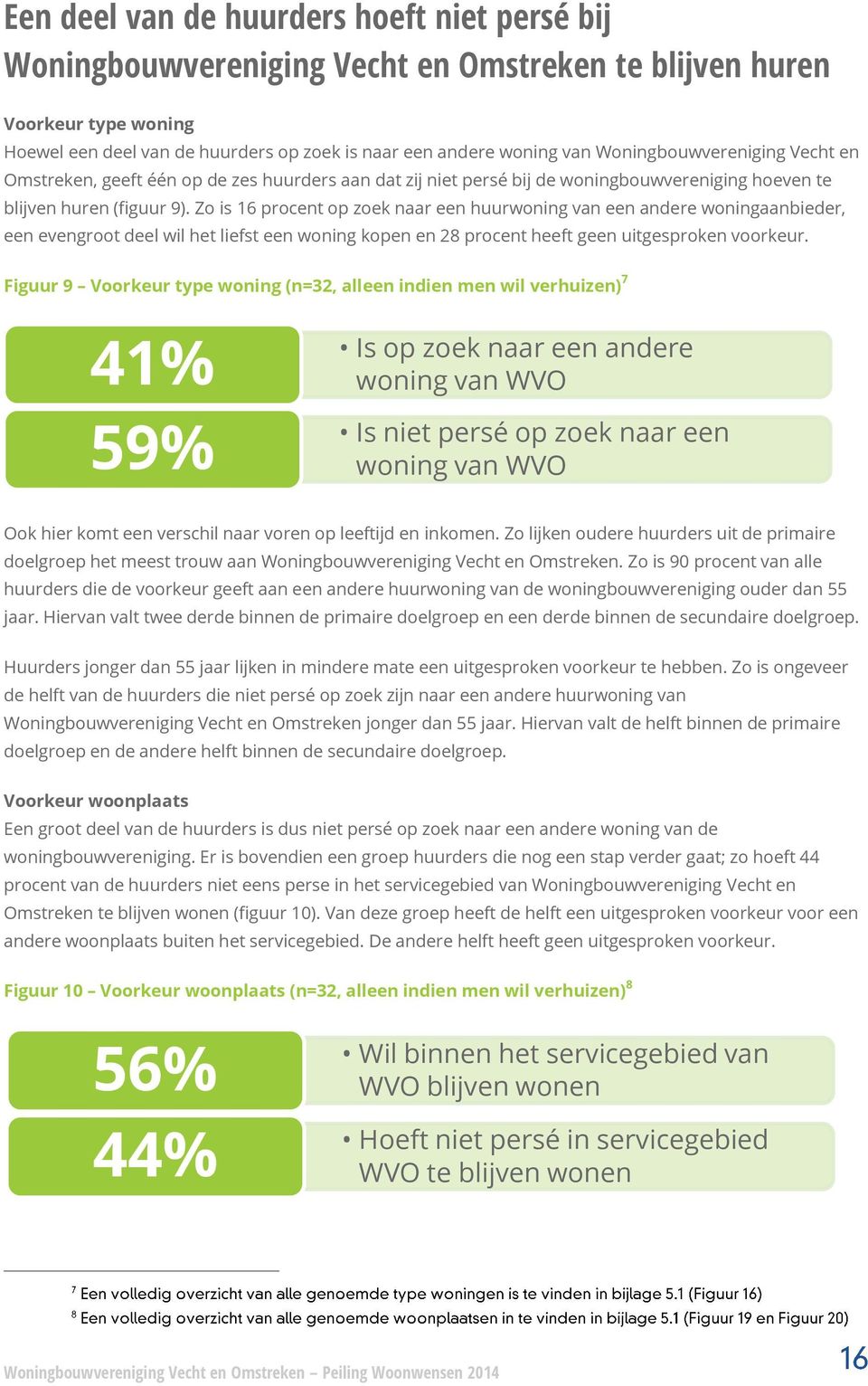 Zo is 16 procent op zoek naar een huurwoning van een andere woningaanbieder, een evengroot deel wil het liefst een woning kopen en 28 procent heeft geen uitgesproken voorkeur.