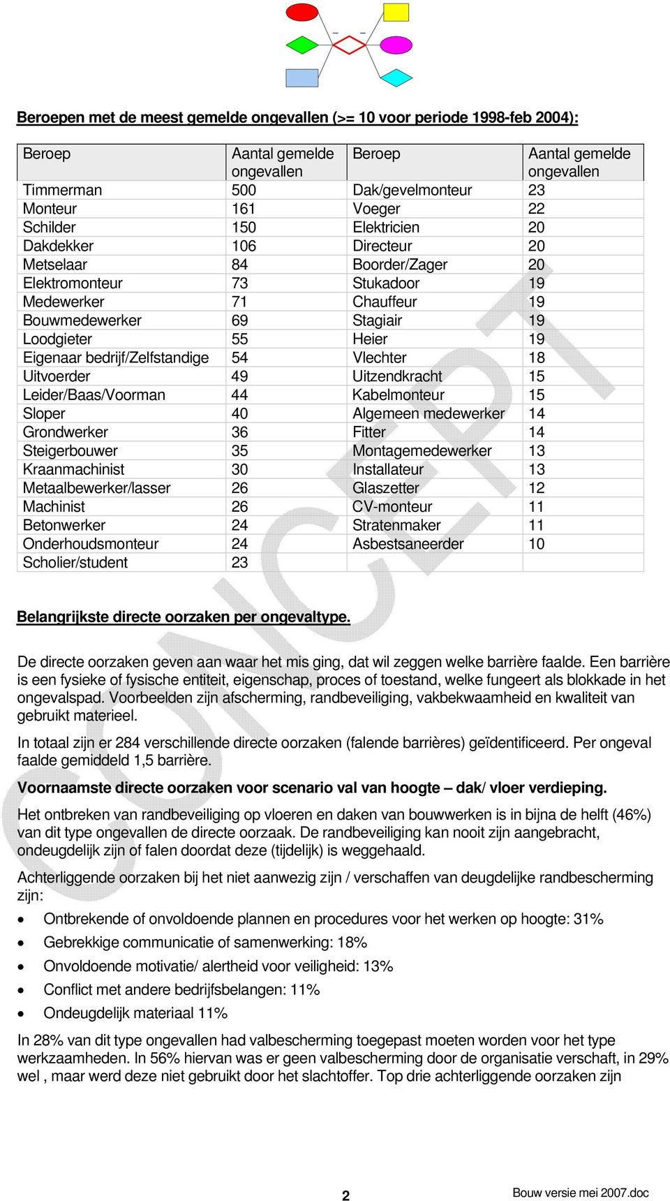 Eigenaar bedrijf/zelfstandige 54 Vlechter 18 Uitvoerder 49 Uitzendkracht 15 Leider/Baas/Voorman 44 Kabelmonteur 15 Sloper 40 Algemeen medewerker 14 Grondwerker 36 Fitter 14 Steigerbouwer 35