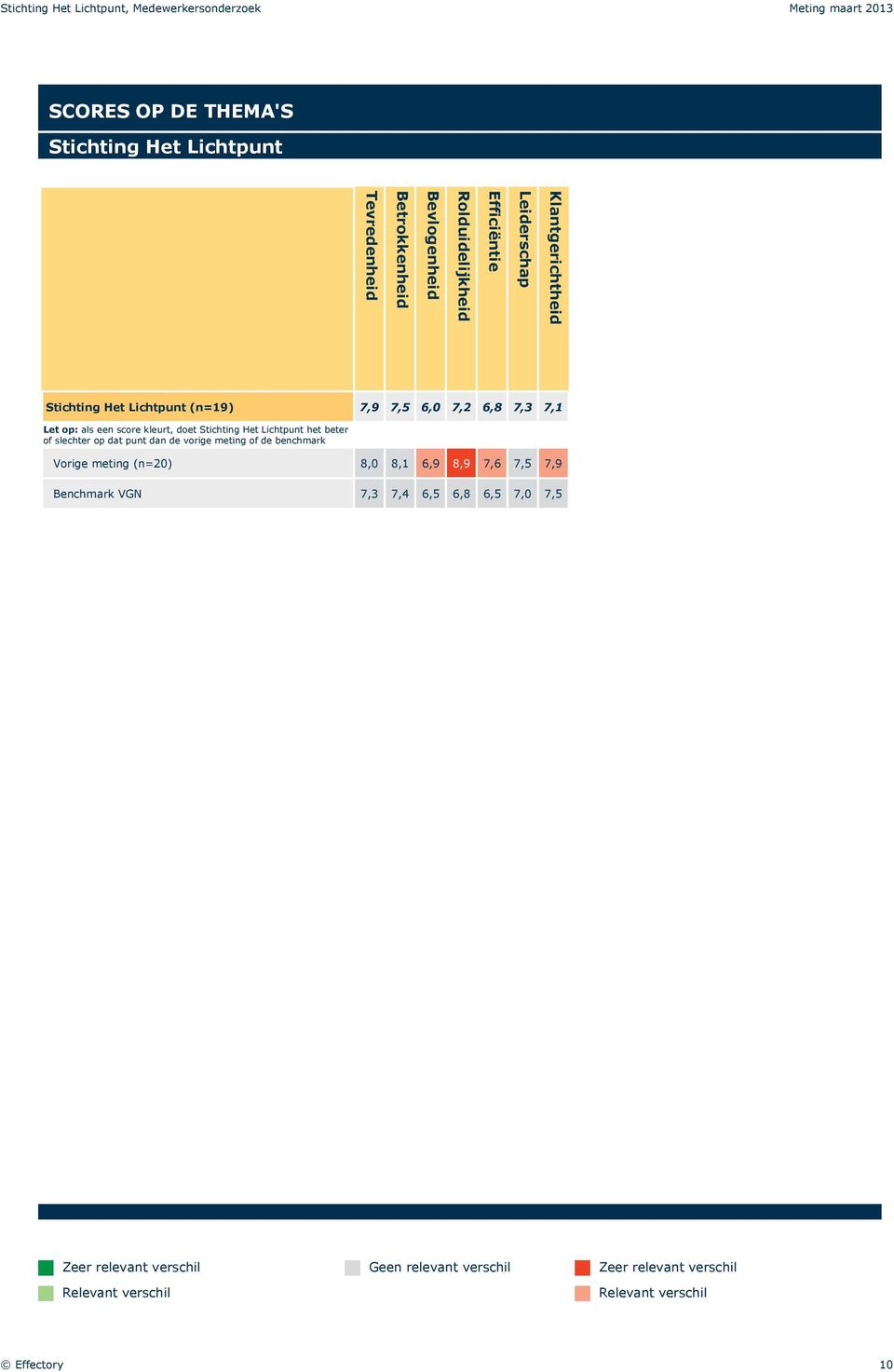 punt dan de vorige meting of de benchmark Vorige meting (n=20) 8,0 8,1 6,9 8,9 7,6 7,5 7,9 Benchmark VGN 7,3 7,4