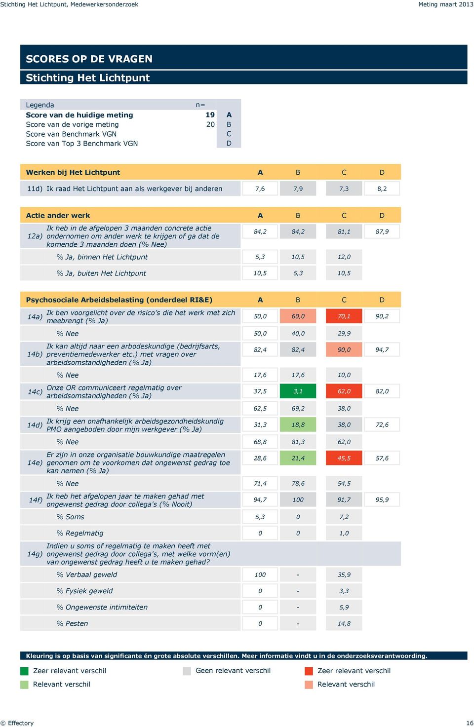 maanden doen (% Nee) 84,2 84,2 81,1 87,9 % Ja, binnen Het Lichtpunt 5,3 10,5 12,0 % Ja, buiten Het Lichtpunt 10,5 5,3 10,5 Psychosociale Arbeidsbelasting (onderdeel RI&E) A B C D 14a) 14b) 14c) 14d)