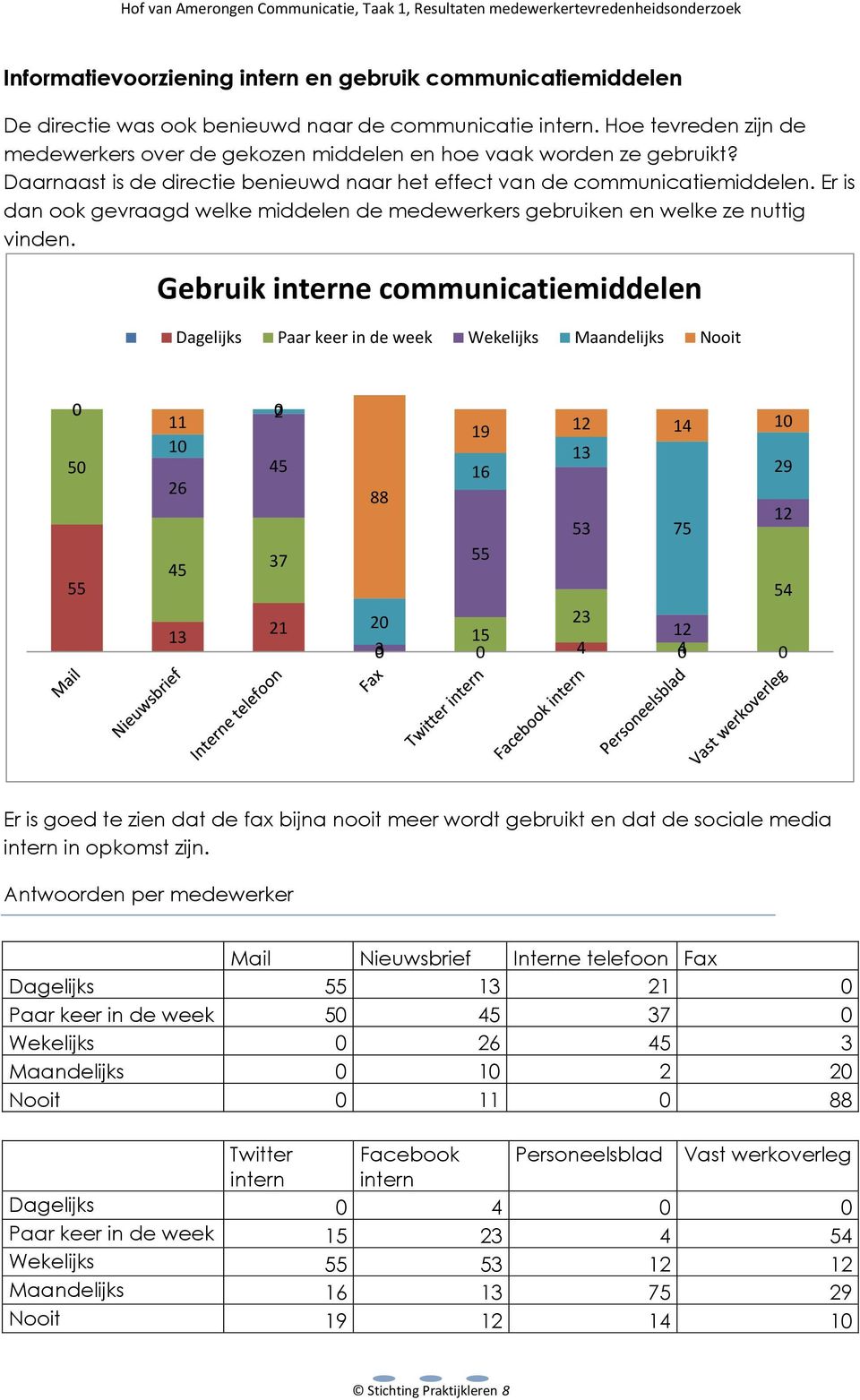 Er is dan ook gevraagd welke middelen de medewerkers gebruiken en welke ze nuttig vinden.