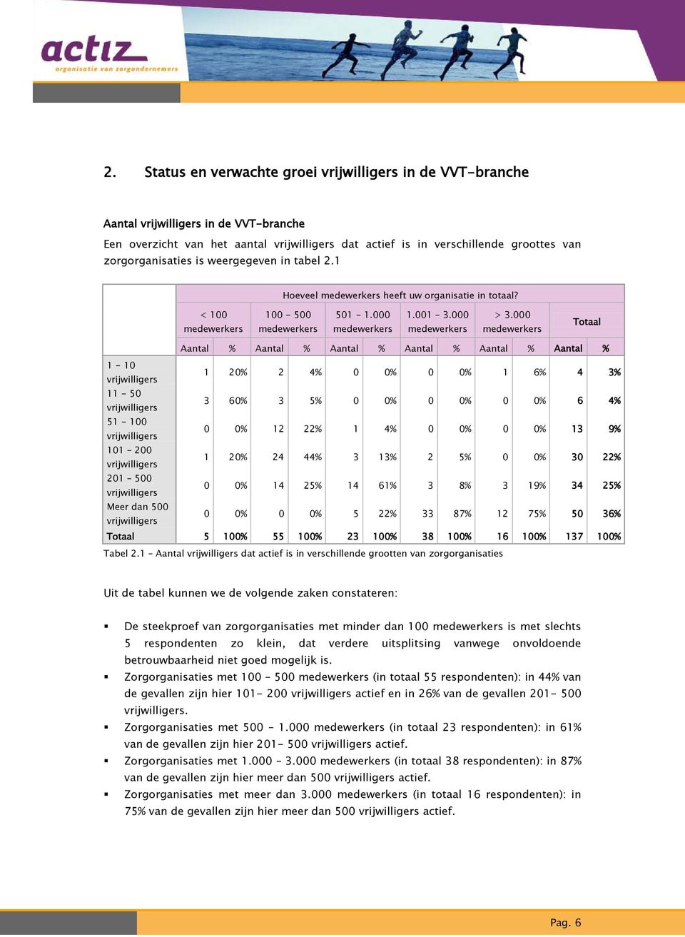 000 Totaal Aantal % Aantal % Aantal % Aantal % Aantal % Aantal % 1-10 vrijwilligers 1 20% 2 4% 0 0% 0 0% 1 6% 4 3% 11-50 vrijwilligers 3 60% 3 5% 0 0% 0 0% 0 0% 6 4% 51-100 vrijwilligers 0 0% 12 22%