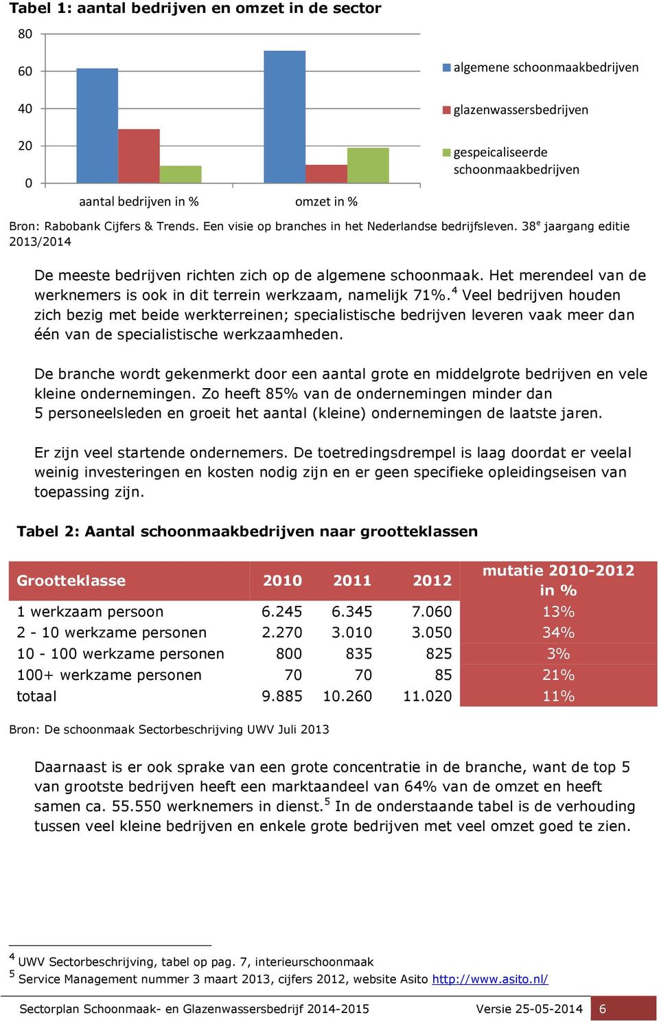 Het merendeel van de werknemers is ook in dit terrein werkzaam, namelijk 71%.