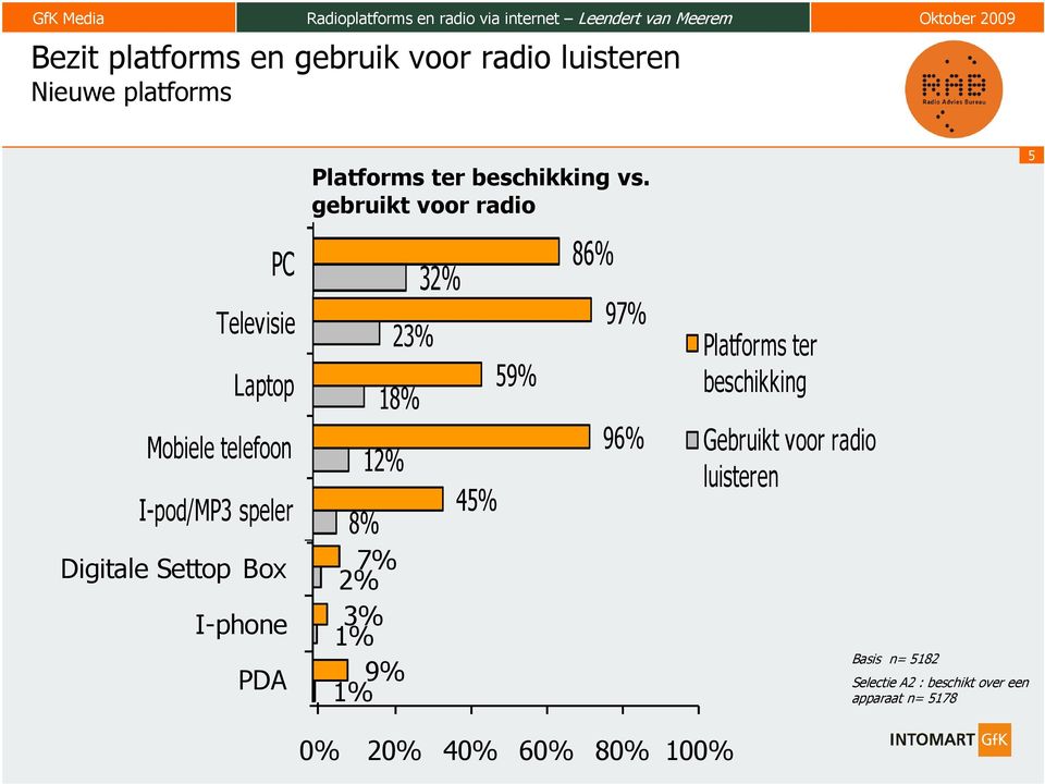 gebruikt voor radio 36% PC 32% 8% 9% Digitale Settop Box 7% 2% I-phone 3% 1% PDA 9% 1% 3% 45% 86% 97%