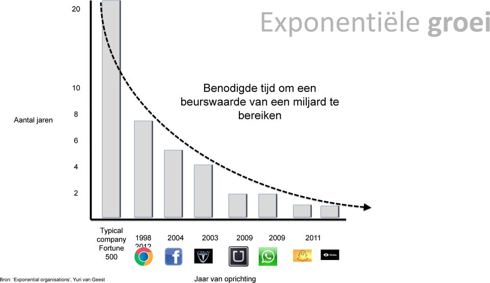 company Fortune 500 1998 2004 2003 2009 2009 2011 2012