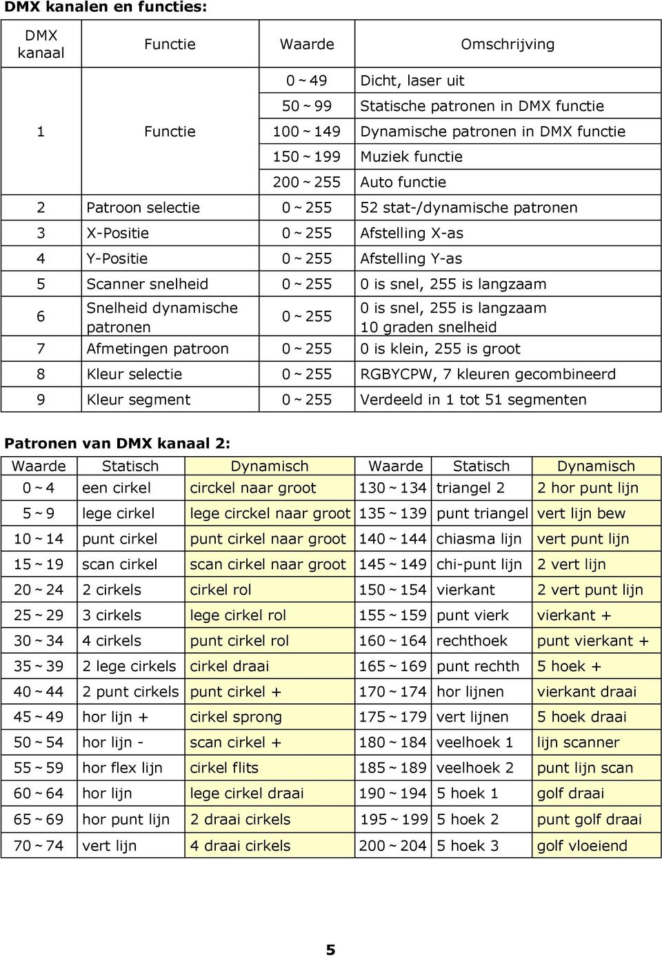 langzaam 6 Snelheid dynamische 0 is snel, 255 is langzaam 0 255 patronen 10 graden snelheid 7 Afmetingen patroon 0 255 0 is klein, 255 is groot 8 Kleur selectie 0 255 RGBYCPW, 7 kleuren gecombineerd