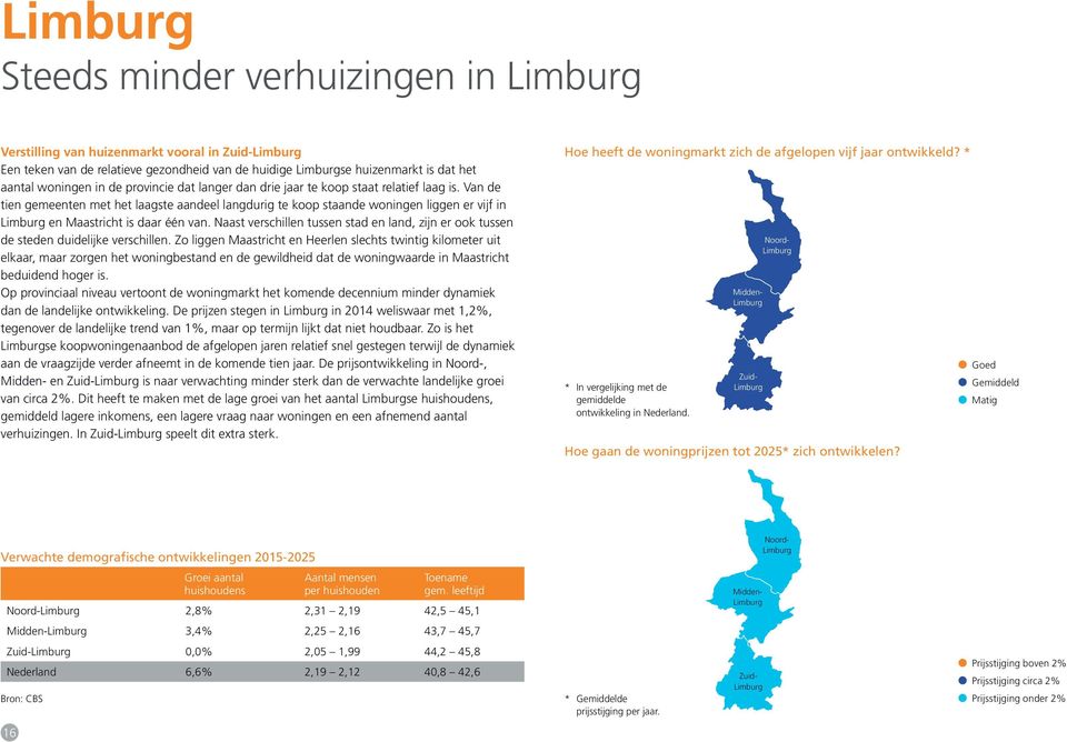 Van de tien gemeenten met het laagste aandeel langdurig te koop staande woningen liggen er vijf in Limburg en Maastricht is daar één van.