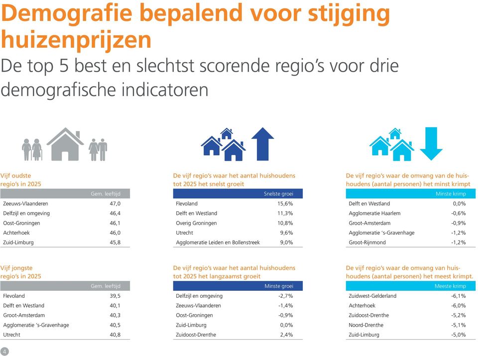 15,6% Delft en Westland 11,3% Overig Groningen 10,8% Utrecht 9,6% Agglomeratie Leiden en Bollenstreek 9,0% De vijf regio s waar de omvang van de (aantal personen) het minst krimpt Minste krimp Delft