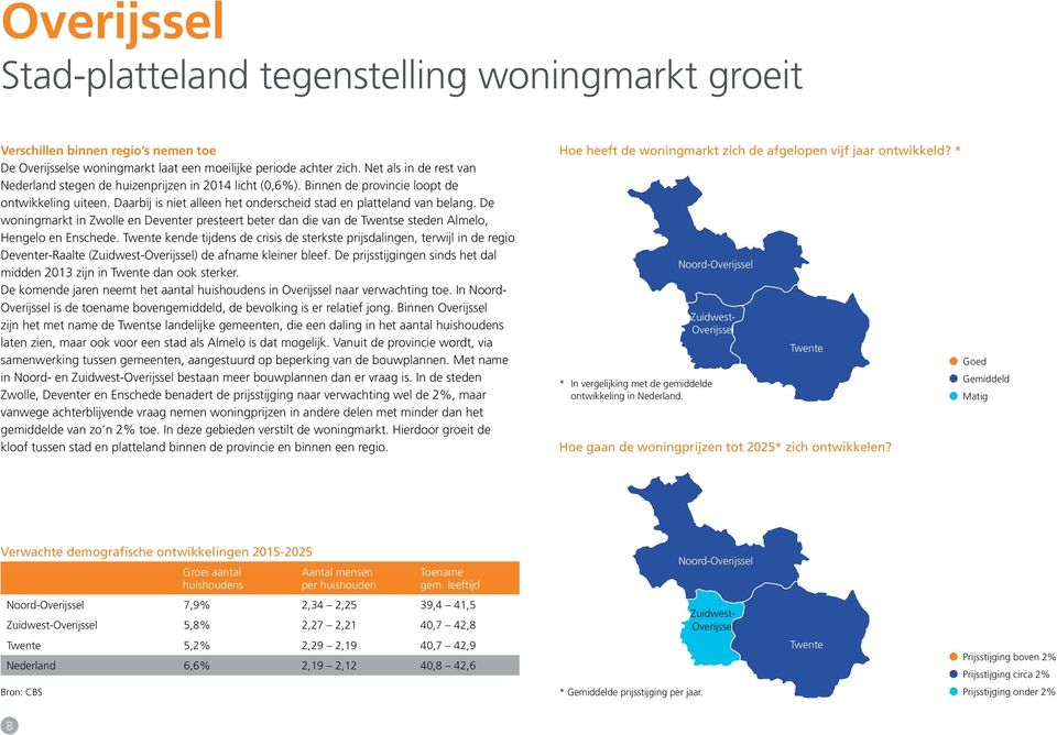 De woningmarkt in Zwolle en Deventer presteert beter dan die van de Twentse steden Almelo, Hengelo en Enschede.