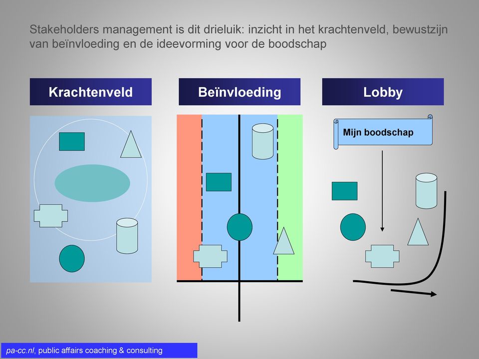 ideevorming voor de boodschap Krachtenveld Beïnvloeding