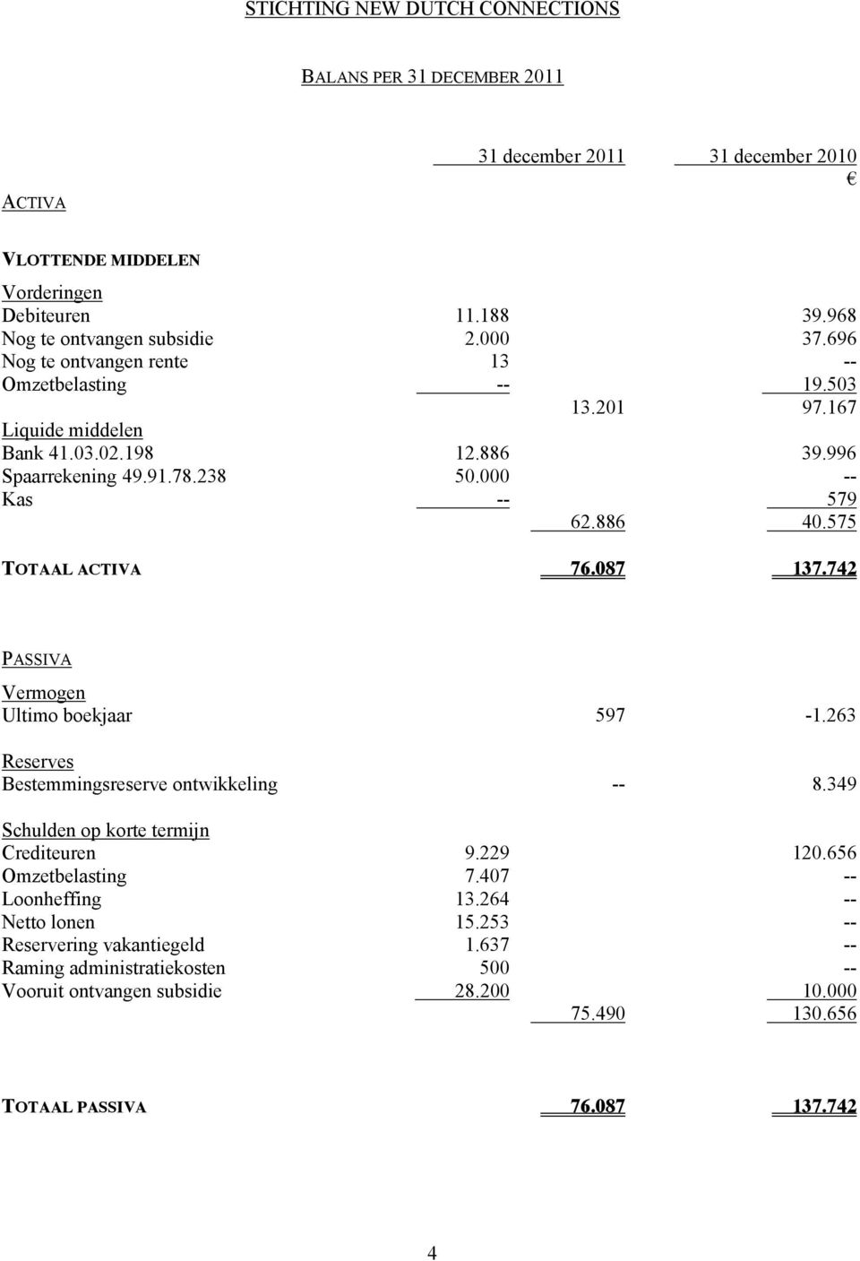 575 TOTAAL ACTIVA 76.087 137.742 PASSIVA Vermogen Ultimo boekjaar 597-1.263 Reserves Bestemmingsreserve ontwikkeling -- 8.349 Schulden op korte termijn Crediteuren 9.229 120.