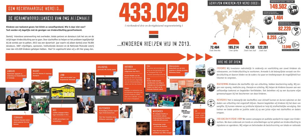 464 slachtoffers legale hulp geboden 8.255 kinderen medische en psychosociale hulp geboden 82.220 13.