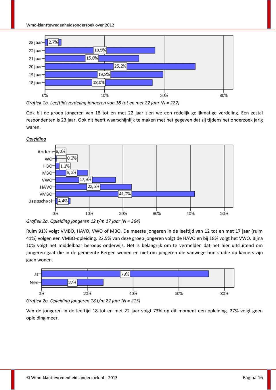 Opleiding jongeren 12 t/m 17 jaar (N = 364) Ruim 91% volgt VMBO, HAVO, VWO of MBO. De meeste jongeren in de leeftijd van 12 tot en met 17 jaar (ruim 41%) volgen een VMBO-opleiding.