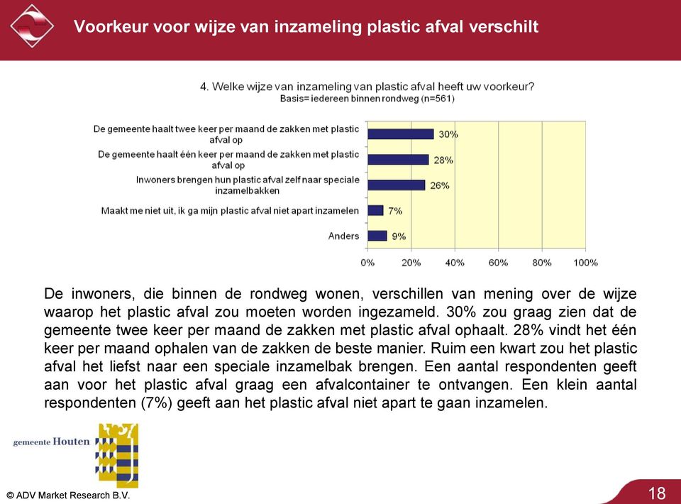 28% vindt het één keer per maand ophalen van de zakken de beste manier. Ruim een kwart zou het plastic afval het liefst naar een speciale inzamelbak brengen.