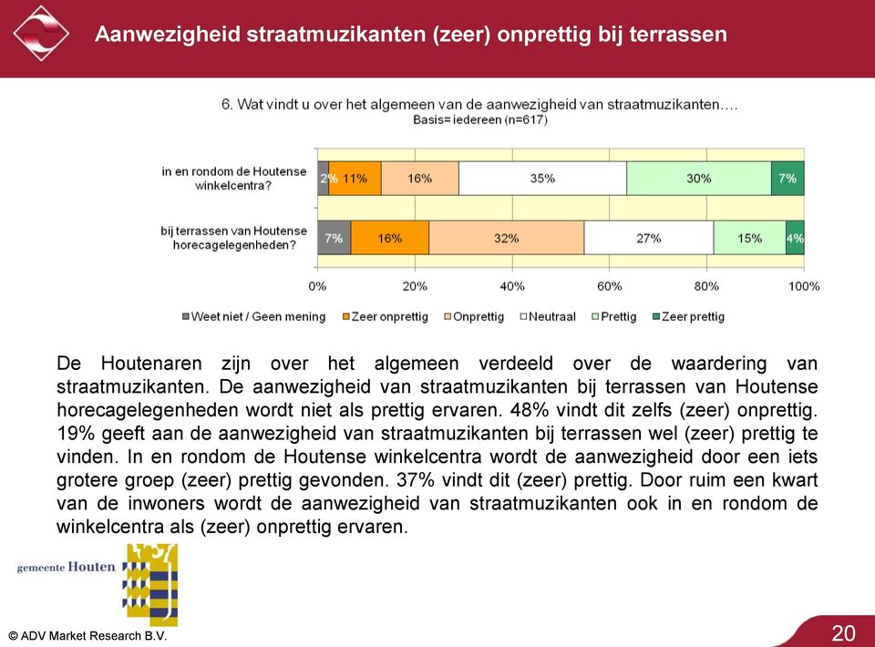 19% geeft aan de aanwezigheid van straatmuzikanten bij terrassen wel (zeer) prettig te vinden.