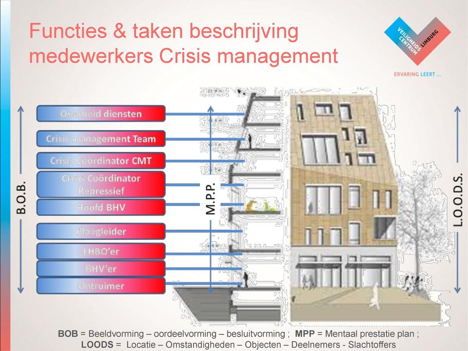 besluitvorming ; MPP = Mentaal prestatie plan ;