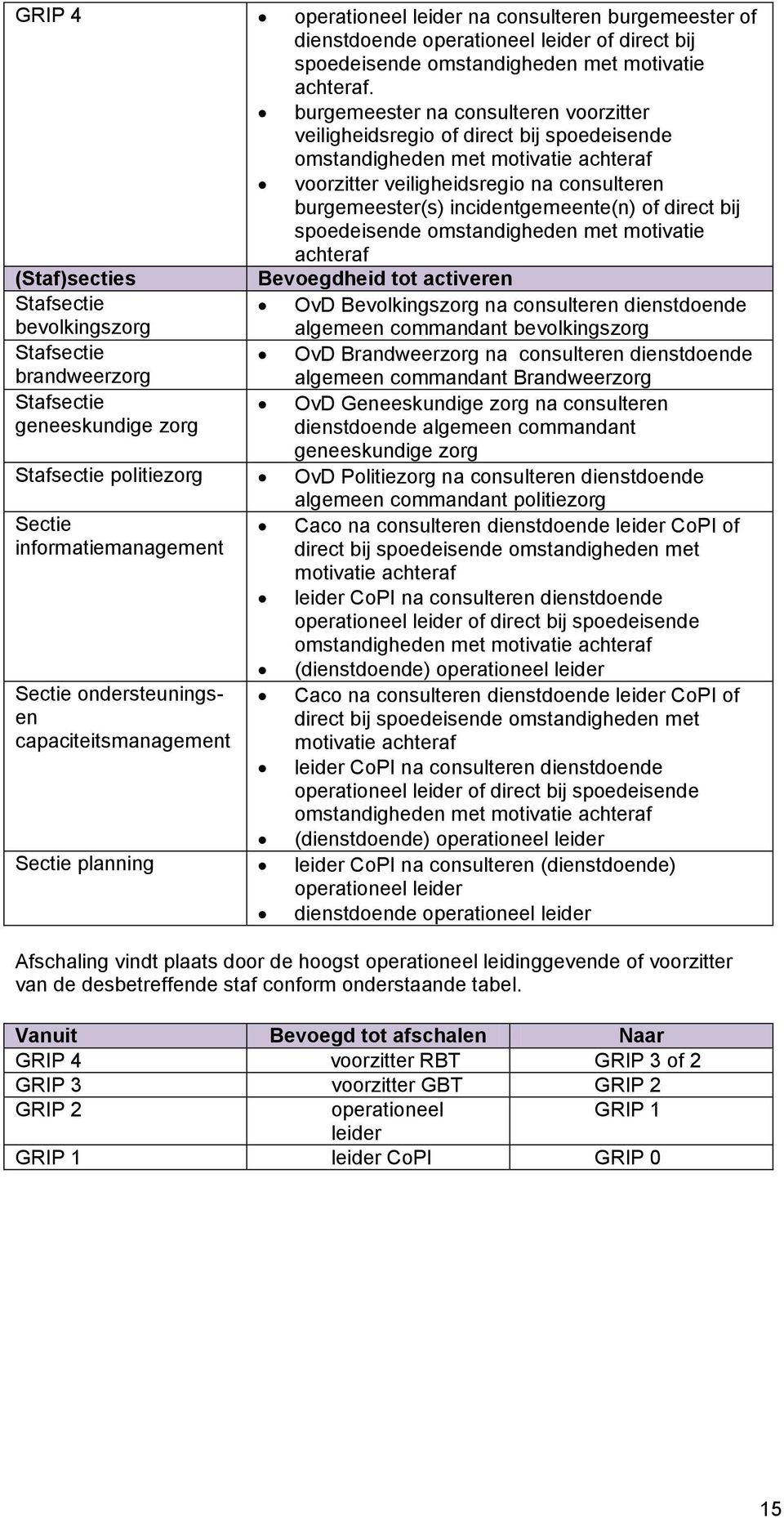 of direct bij spoedeisende omstandigheden met motivatie achteraf (Staf)secties Bevoegdheid tot activeren Stafsectie bevolkingszorg OvD Bevolkingszorg na consulteren dienstdoende algemeen commandant