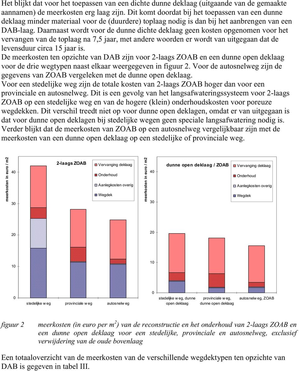 Daarnaast wordt voor de dunne dichte deklaag geen kosten opgenomen voor het vervangen van de toplaag na 7,5 jaar, met andere woorden er wordt van uitgegaan dat de levensduur circa 15 jaar is.