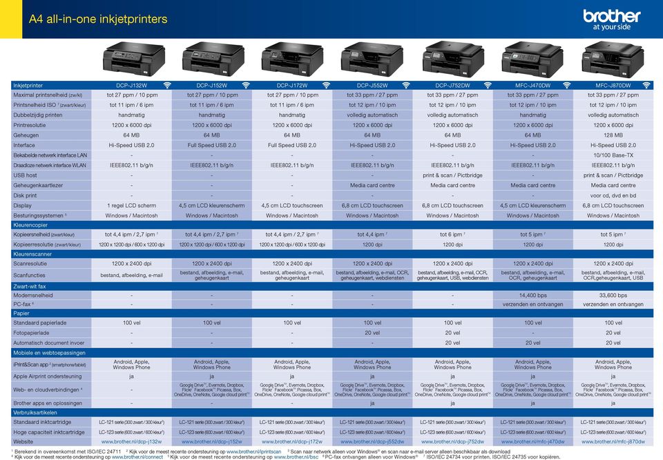 Dubbelzijdig printen handmatig handmatig handmatig volledig automatisch volledig automatisch handmatig volledig automatisch Printresolutie 00 x 000 dpi 00 x 000 dpi 00 x 000 dpi 00 x 000 dpi 00 x 000