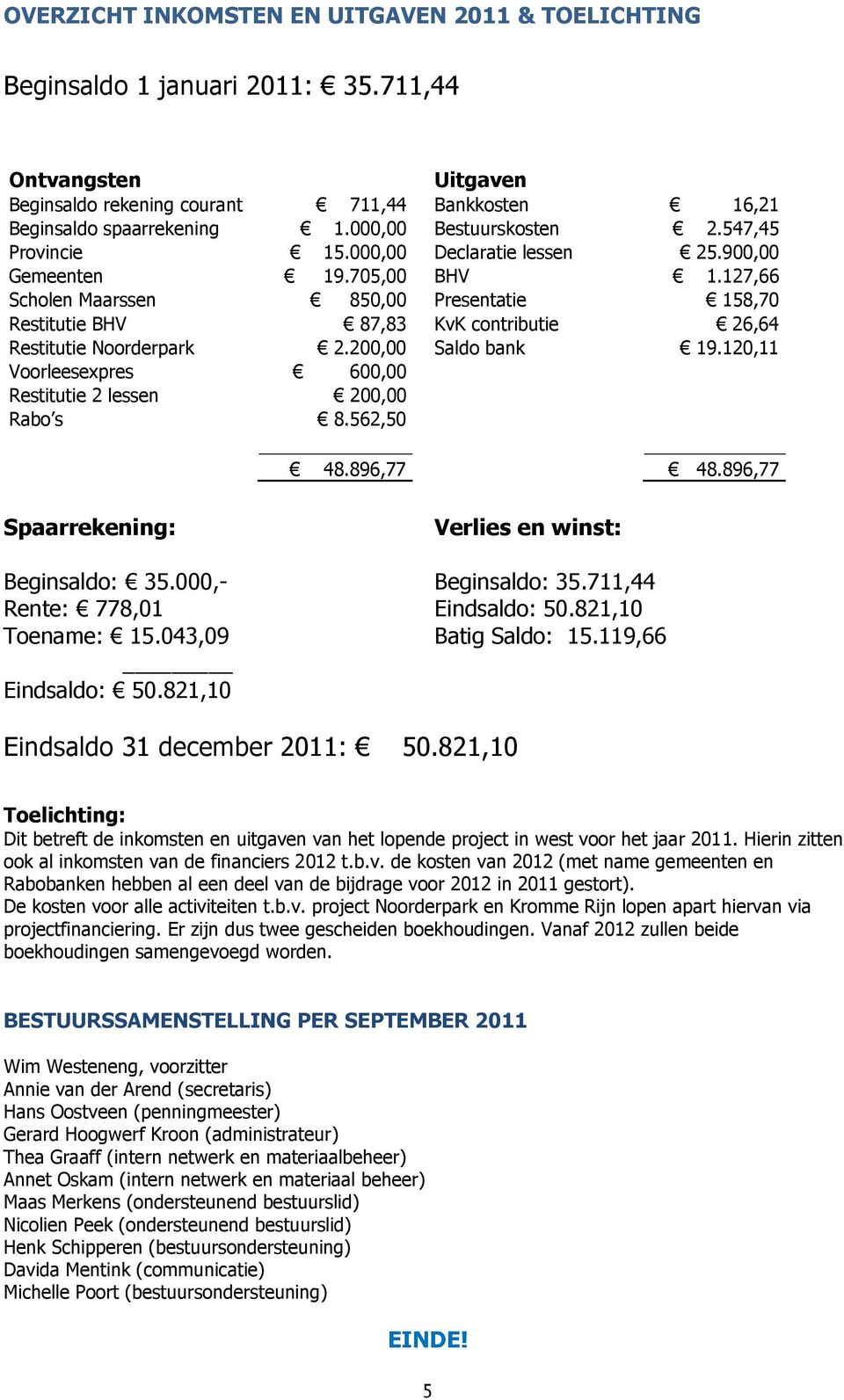 127,66 Scholen Maarssen 850,00 Presentatie 158,70 Restitutie BHV 87,83 KvK contributie 26,64 Restitutie Noorderpark 2.200,00 Saldo bank 19.