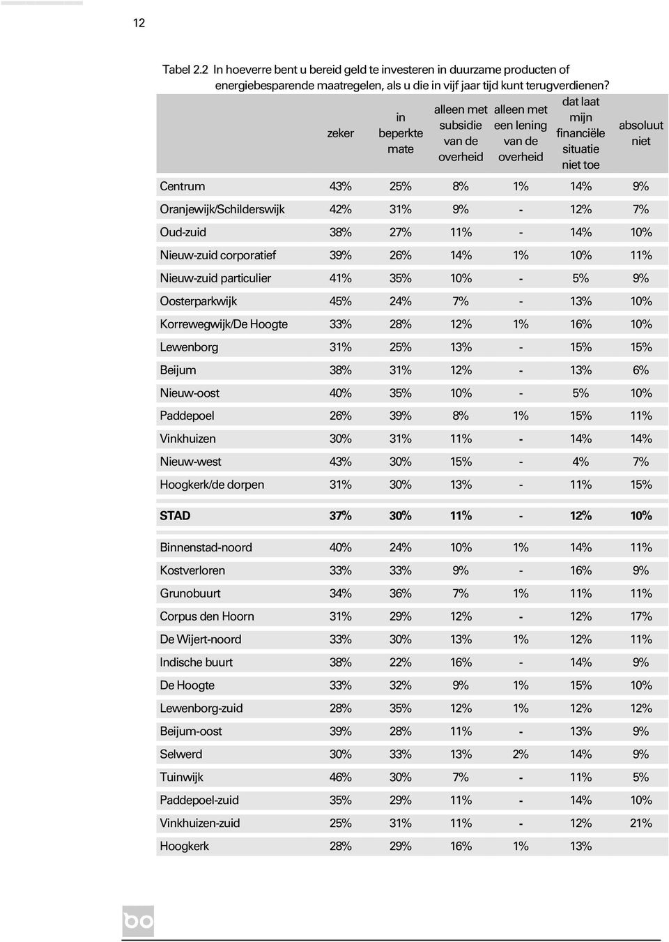 Oranjewijk/Schilderswijk 42% 31% 9% - 12% 7% Oud-zuid 38% 27% 11% - 14% 10% Nieuw-zuid corporatief 39% 26% 14% 1% 10% 11% Nieuw-zuid particulier 41% 35% 10% - 5% 9% Oosterparkwijk 45% 24% 7% - 13%